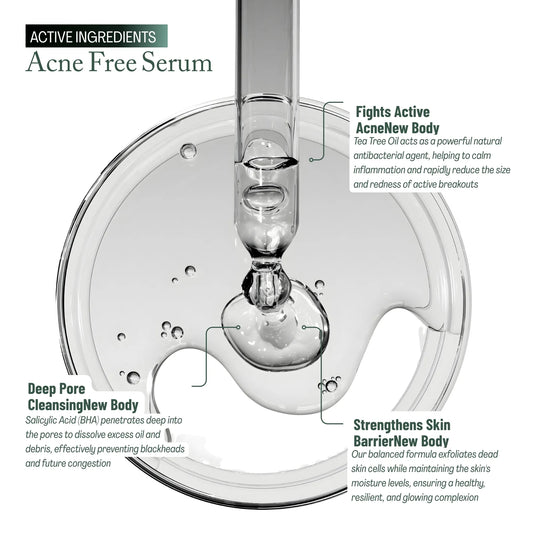 WhiteWay Beauty Acne Free Serum infographic explaining active ingredients: Salicylic Acid BHA for deep pore cleansing, Tea Tree Oil to fight active acne and reduce inflammation, and a balanced formula to strengthen the skin barrier while exfoliating dead skin cells.