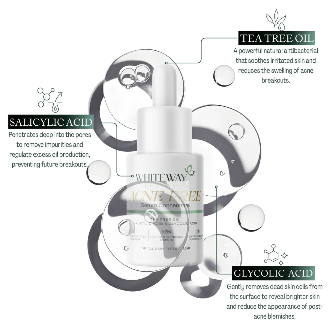 WhiteWay Beauty Acne Free Serum Concentrate showing key ingredients: Salicylic Acid for pore penetration, Tea Tree Oil for antibacterial soothing, and Glycolic Acid for exfoliating dead skin cells and reducing post-acne blemishes.