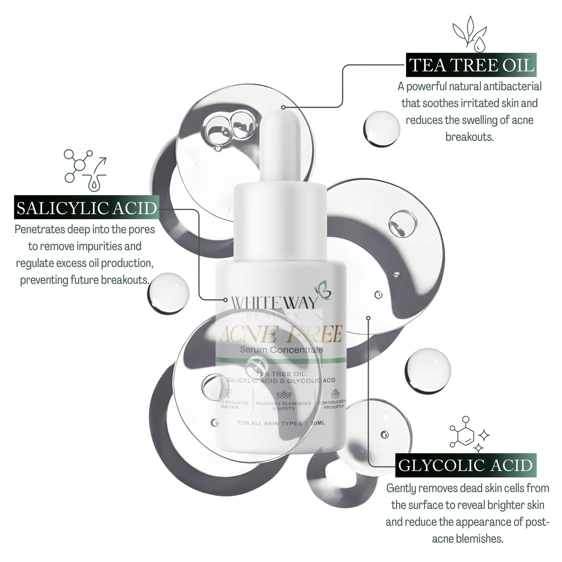 WhiteWay Beauty Acne Free Serum Concentrate showing key ingredients: Salicylic Acid for pore penetration, Tea Tree Oil for antibacterial soothing, and Glycolic Acid for exfoliating dead skin cells and reducing post-acne blemishes.