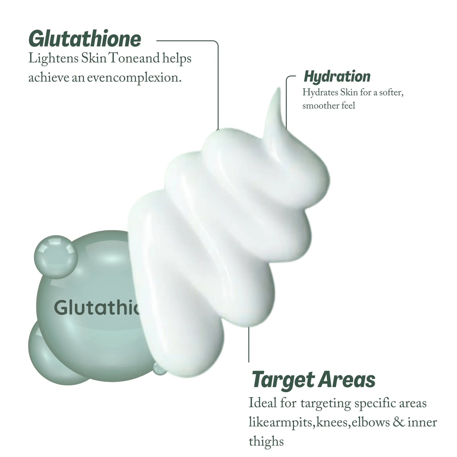 Whiteway Beauty Glutathione Body Lotion showing a rich cream texture that uses glutathione to lighten skin tone and provides deep hydration for target areas like knees, elbows, armpits, and inner thighs.