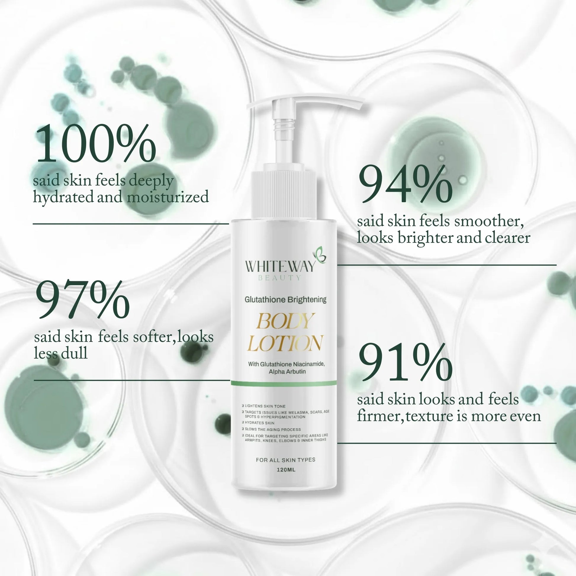 Consumer trial results for Whiteway Beauty Glutathione Brightening Body Lotion showing 100% deep hydration, 97% softer skin, 94% smoother and clearer complexion, and 91% firmer skin with more even texture.