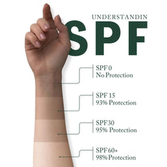 Whiteway Beauty educational infographic explaining SPF protection levels: SPF 15 (93%), SPF 30 (95%), and SPF 60+ (98%) compared to no protection, illustrated on a skin tone swatch to show sun defense effectiveness.